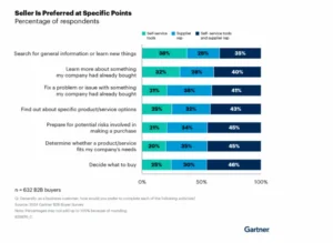 Vendas do Gartner B2B