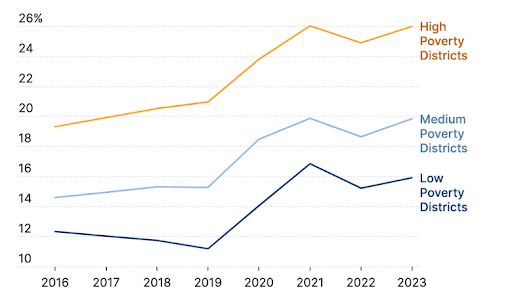 Um gráfico mostra a porcentagem de crianças fora da escola pública tradicional com base na renda.
