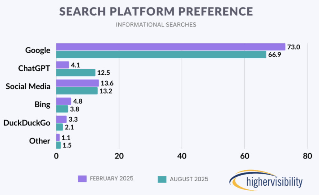 Plataforma de pesquisa Preferência de agosto de 2025