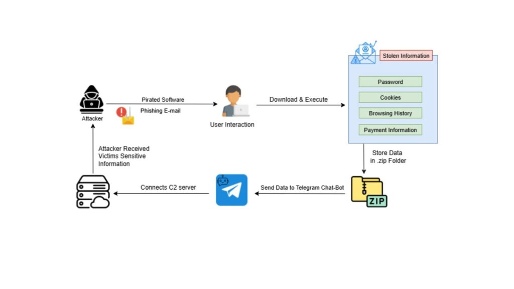 diagrama-campanha-raven stealer