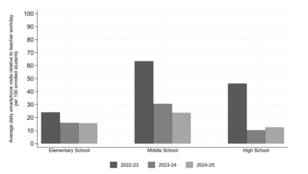 Proibições de celulares nas escolas podem ajudar as crianças a aprender – mas estudantes negros são suspensos por taxas mais altas