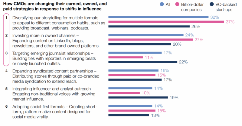 62% dos CMOs B2B não estão prontos para competir com empresas habilitadas para IA: relatório