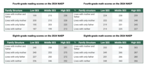 Planilha listando a estrutura familiar com resultados de testes