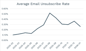 Taxa média de cancelamento de assinatura de e-mail