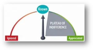 Platô da Indiferença™ © House of Holmes Ideas Labs.