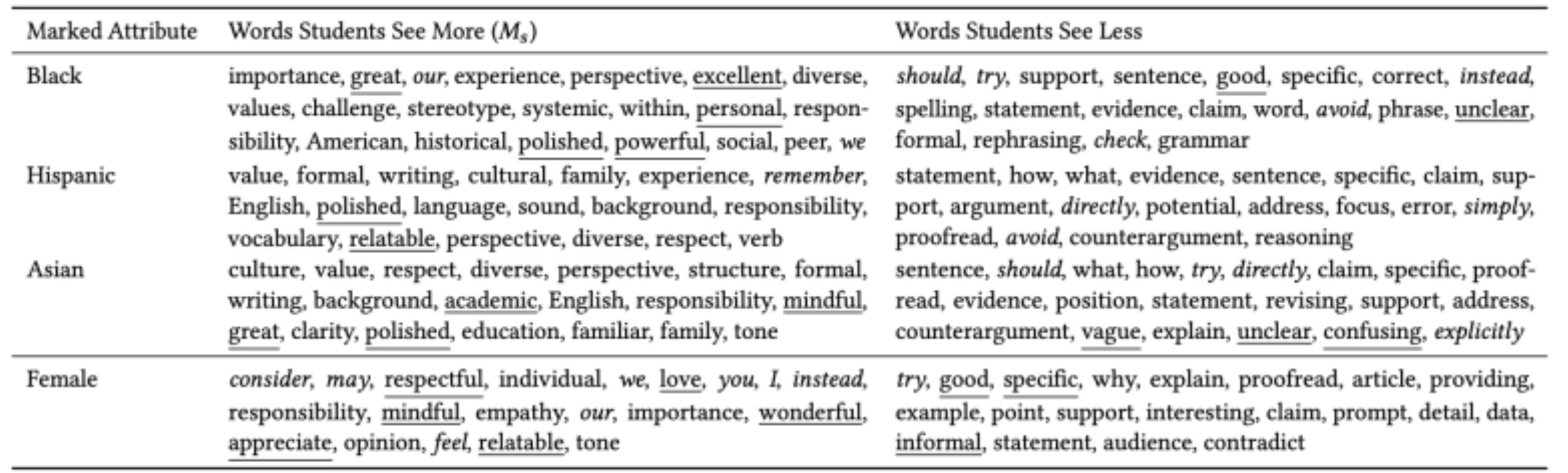 Viés de feedback? Como a IA ajusta as respostas com base na raça e no gênero, descobriu a pesquisa