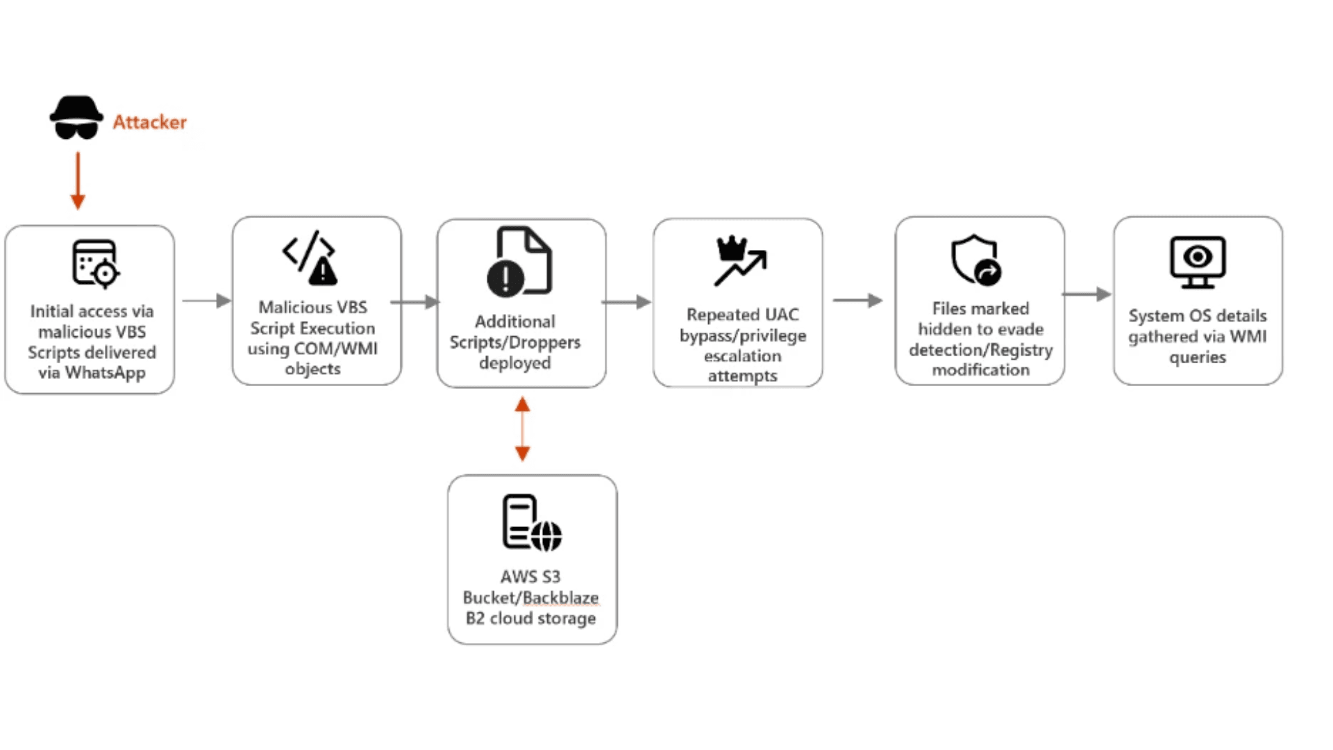 Vírus no WhatsApp usa ferramentas de PC para espionar usuários