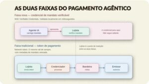 Para entender o pagamento agêntico, siga uma transação
