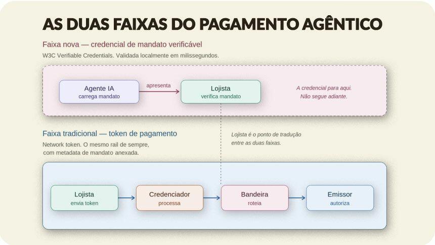 Para entender o pagamento agêntico, siga uma transação
