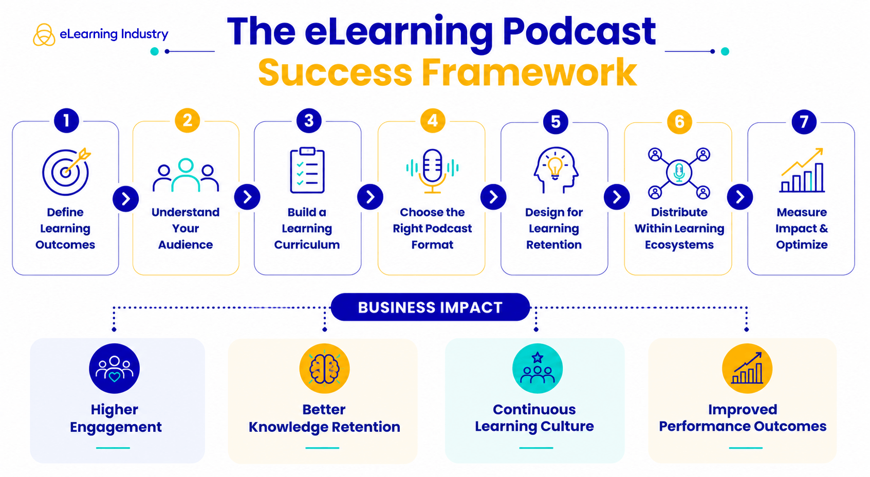 Como criar um podcast de eLearning que estimule o envolvimento