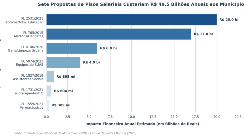Cem projetos que criam pisos salariais ameaçam asfixiar prefeituras